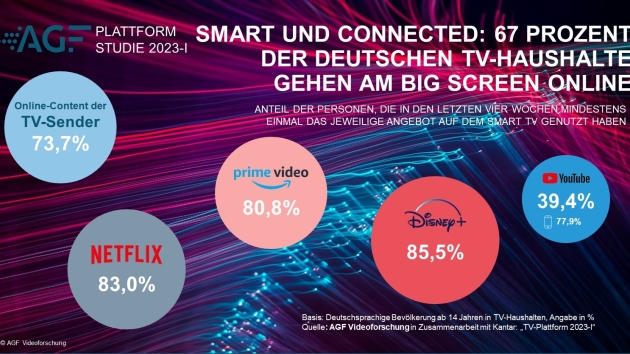 Mehr als zwei Drittel der deutschen TV-Haushalte verfgen ber einen Big Screen mit Internetverbindung, Nutzung von Online-Angeboten der TV-Sender steigt weiter an - Quelle: AGF